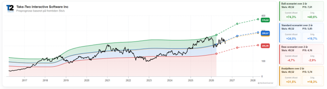 udvikling i graf for aktien